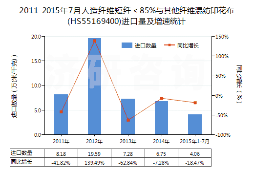 2011-2015年7月人造纖維短纖＜85%與其他纖維混紡印花布(HS55169400)進(jìn)口量及增速統(tǒng)計(jì)